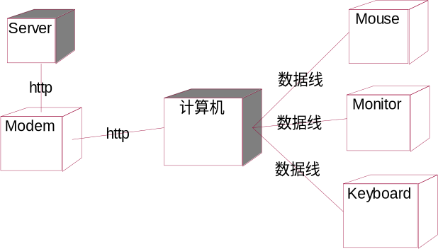 部署图操作截图