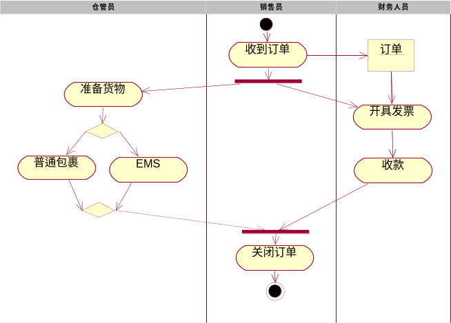 活动图操作截图